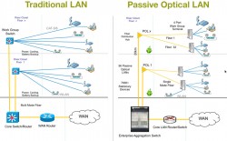 Why enterprises should deploy POL Passive Optical LAN?