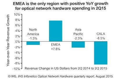 IHS said the second quarter of optical network hardware market growth of 22% qoq