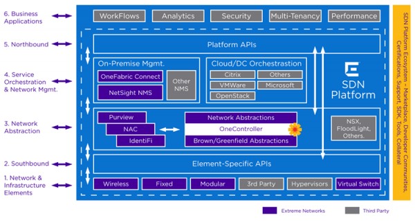 Nuage provides the SDN platform for CenturyLink