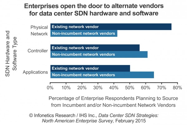 IHS forecast 2015 SDN market reached $ 1.4 billion