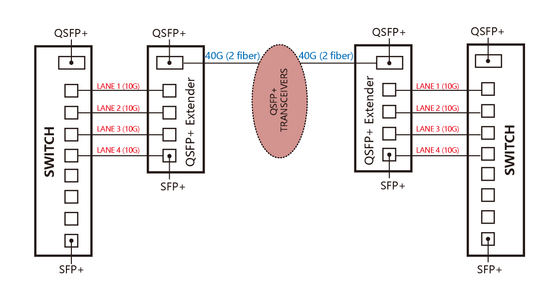 Qsfp+ Extender Apptication figure1